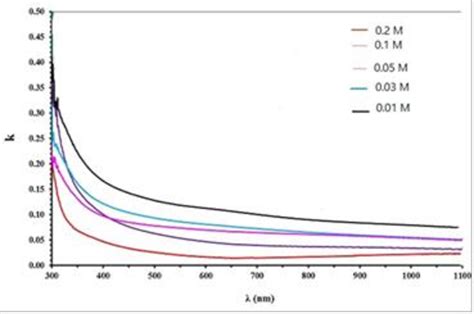 Extinction Coefficient Vs Wavelength For Ceo2 Thin Films With Different