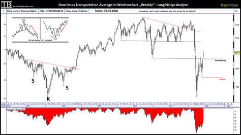 Chartanalyse Des Dow Jones Transportation Average Trading Treff