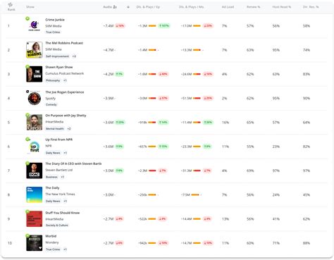 February 2025 Podcast Rankings – Biggest Movers & Trends — Podscribe