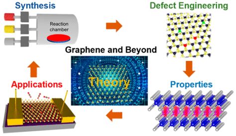 Graphene And Beyond Recent Advances In Two Dimensional Materials