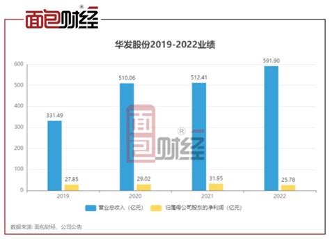 华发股份：2022年增收不增利 定增募资被问询财富号东方财富网