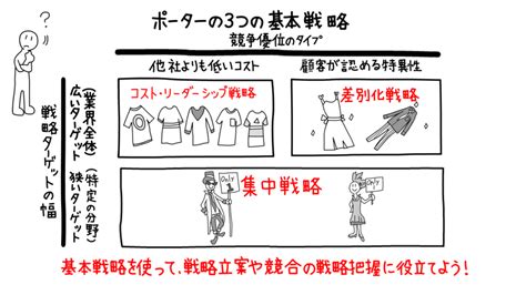 ポーターの3つの基本戦略 ~戦略を理解し、方向性を見定める~ Globis学び放題×知見録