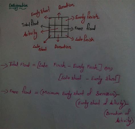 [Solved] make CPM chart. Immediately Following Activity Duration ...