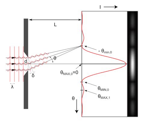 Single Slit Interference Augustana College Physics Laboratories