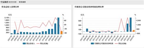 集装箱航运收入同比下降，中远海控预计上半年净利降超七成10公司澎湃新闻 The Paper