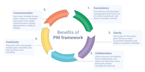 Project Management Framework Diagram Project Management Fram