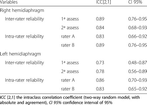 Inter Rater And Intra Rater Reliability Of The Mobility Measurement Of Download Table