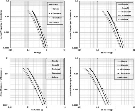 The Seismic Hazard Curves For Pga Sa 0 2 S Sa 1 S And Sa 2 S Download Scientific