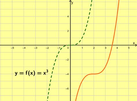 Cubic Graph Transformation Geogebra