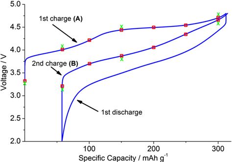 Figure 1 From Thermal Stability Of Lithium Rich Manganese Based Cathode