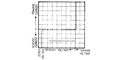 Zener Diode Characteristics