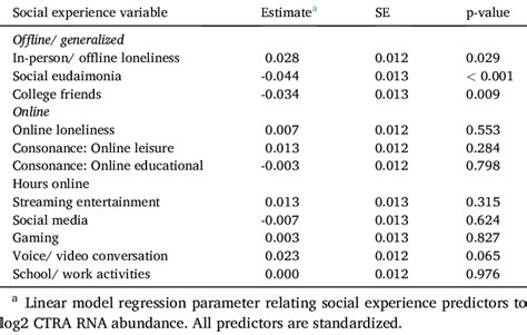 Relationship Between Social Experience And Ctra Gene Expression N Download Scientific