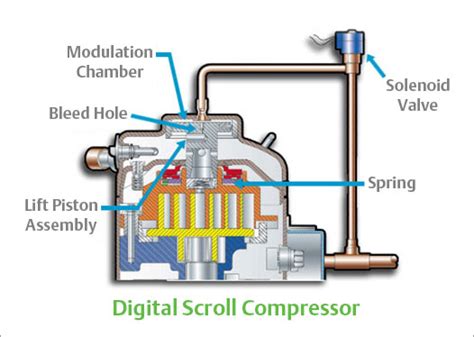 Copeland Scroll Compressors For Refrigeration