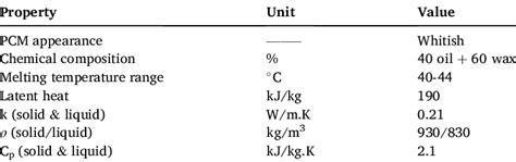 Properties Of Paraffin Wax Pcm Download Scientific Diagram