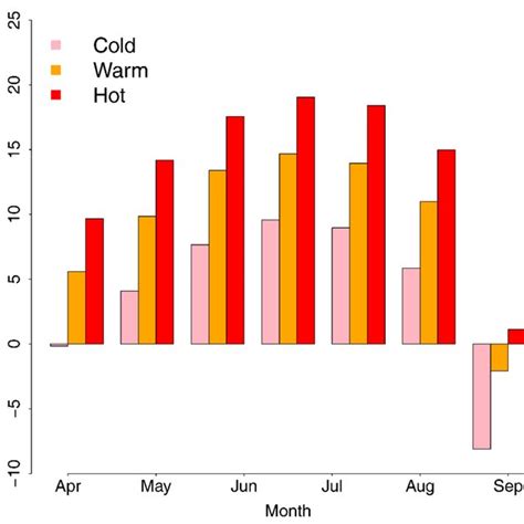 Figure A2. Mean monthly temperature of each month in (May to September ...