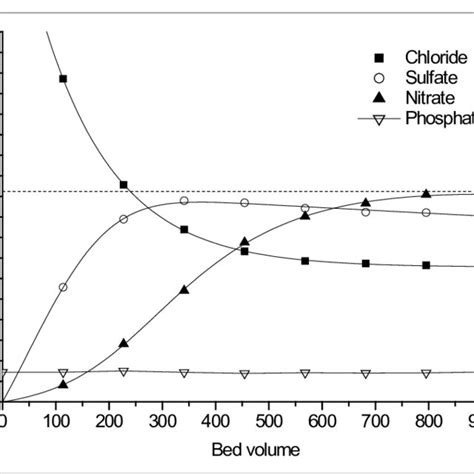 PDF Nitrate Sulphate And Phosphate Removal From Groundwater By Anion