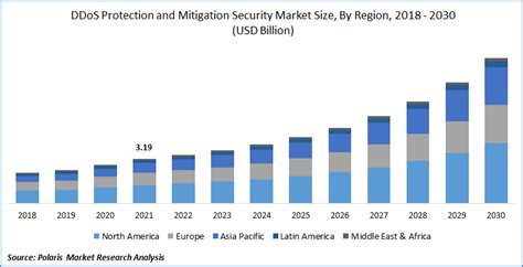 DDoS Protection And Mitigation Security Market Size Global Report 2022