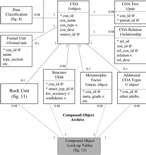 Compound Object Archive Portion Of The Data Model The Compound Object