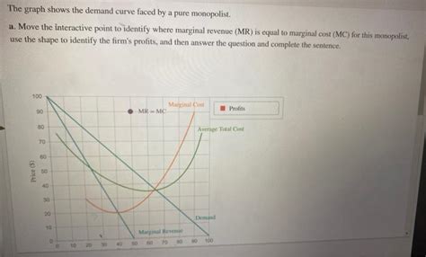 Solved The Graph Shows The Demand Curve Faced By A Pure Chegg