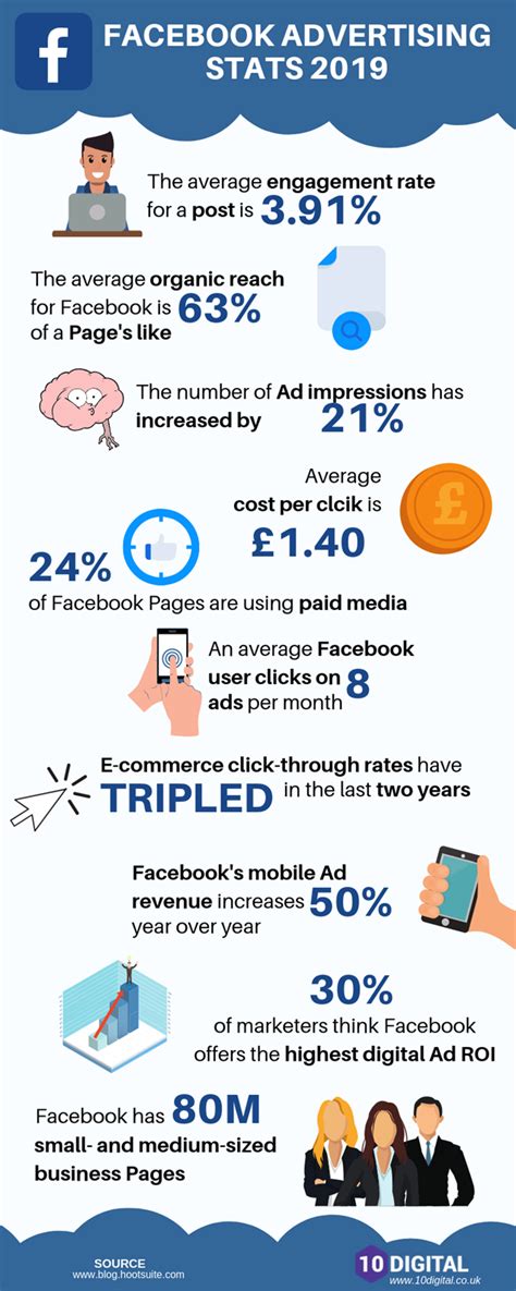 Facebook Advertising Stats 2019 Infographic