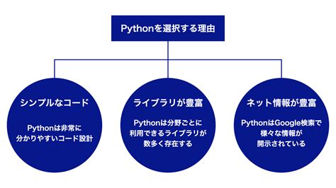 Pythonを使って自動化・業務効率化ツールを作成したい方へ Analytics Board Python特化のプログラミングサイト