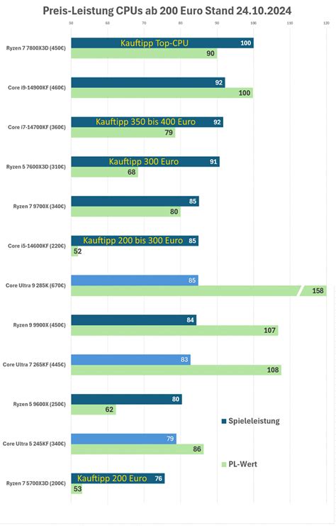Intel Core Ultra Preis Leistungs Analyse Und CPU Kaufempfehlungen