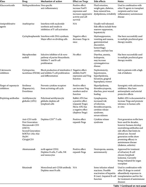 Immunosuppression drugs: mechanism of action and side effects ...