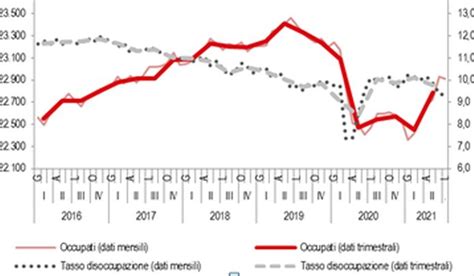 Nel Ii Trimestre Cala Il Tasso Di Disoccupazione