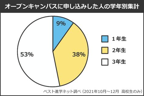 高校1・2年生の方へ！秋の進路活動はこれをやっておこう 進路の選び方 ベスト進学のまとめ