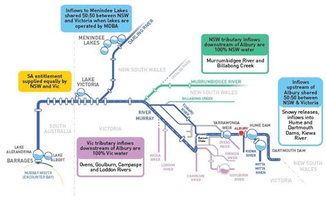 How River Murray Water Is Shared Murray Darling Basin Authority