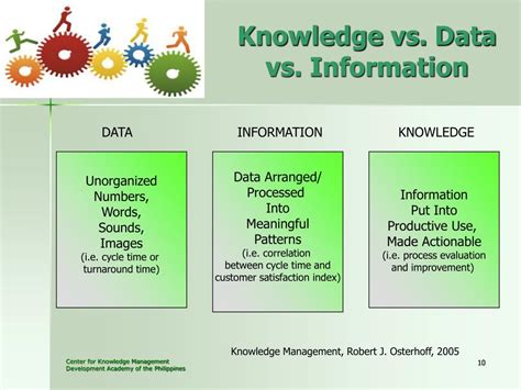 Data Information Presentation Knowledge