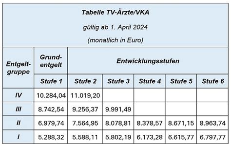 VKA Weitere Steigerung Der Entgelte Marburger Bund Bundesverband