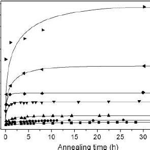 Evolution Of The Average Grain Size With The Annealing Time For Nc Cgo