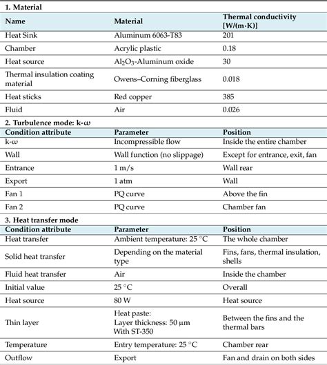 Table 1 From Design Analysis Of Heat Sink Using The Field Synergy