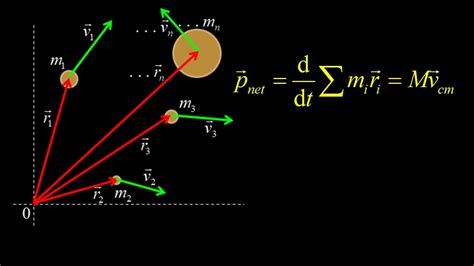 Center Of Mass Velocity And The Center Of Mass Reference Frame Youtube