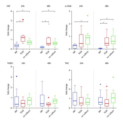 Gene expression of cancer-associated fibroblast-linked markers in human ...