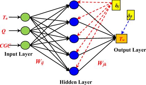 Multilayer Perceptron Neural Network Mlpnn Architecture Ta Air Download Scientific Diagram