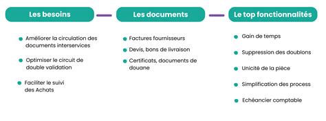 Pme Optimisation Du Traitement Des Factures Et Am Lioration Des