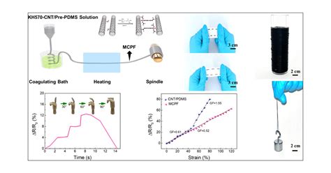 Thermospun Conductive Composites With A Wide Strain Range Excellent