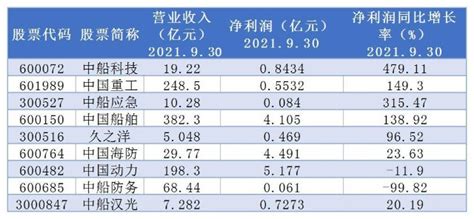 造船行业复苏，中船系将再度点燃军工板块 财富号 东方财富网