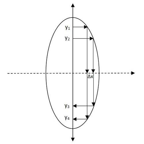 Equation Or Semi Axes Of The Ellipse