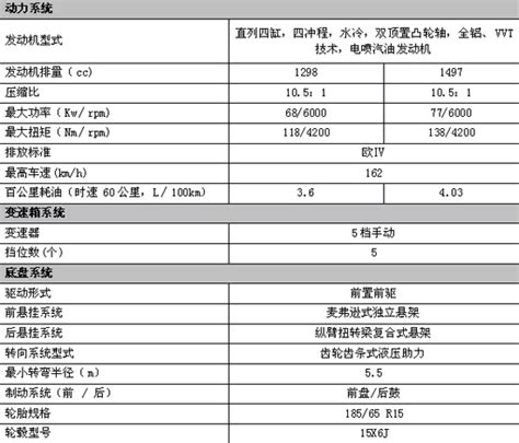 【图文】长城炫丽13vvt、15vvt主要技术参数表新闻中心汽车产经网