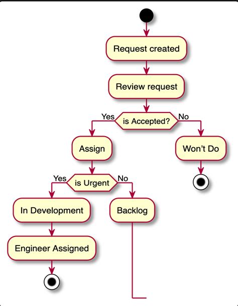 Plantuml Activity Diagram - Tabitomo