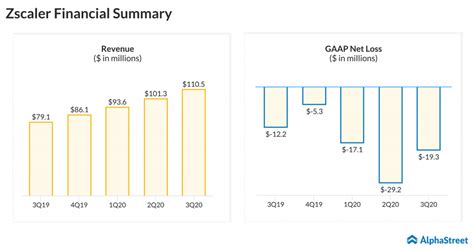 Why Zscaler (ZS) stock reached all-time high on Monday? | AlphaStreet