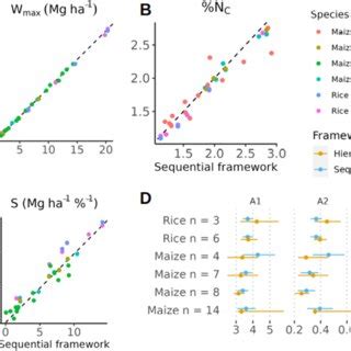 Comparison Of The Values Of Maximum Biomass W Max Mg Ha 1 A