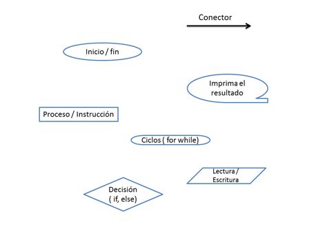 Fundamentos De Programación Dfd Diagrama De Flujo