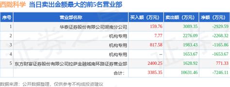 11月20日西陇科学（002584）龙虎榜数据：机构净卖出508786万元沪深交易所信息整理