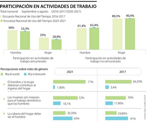 Las Mujeres Realizaron Cuatro Horas Más De Trabajo No Remunerado Que Los Hombres