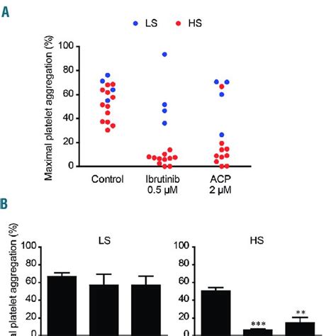 Effect Of Ibrutinib And Acalabrutinib On Collagen Induced Platelet