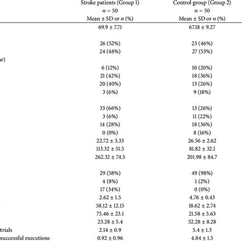 Results Of Comparisons Of Mmse Tmt A And Tmt B Scores Divided By Age